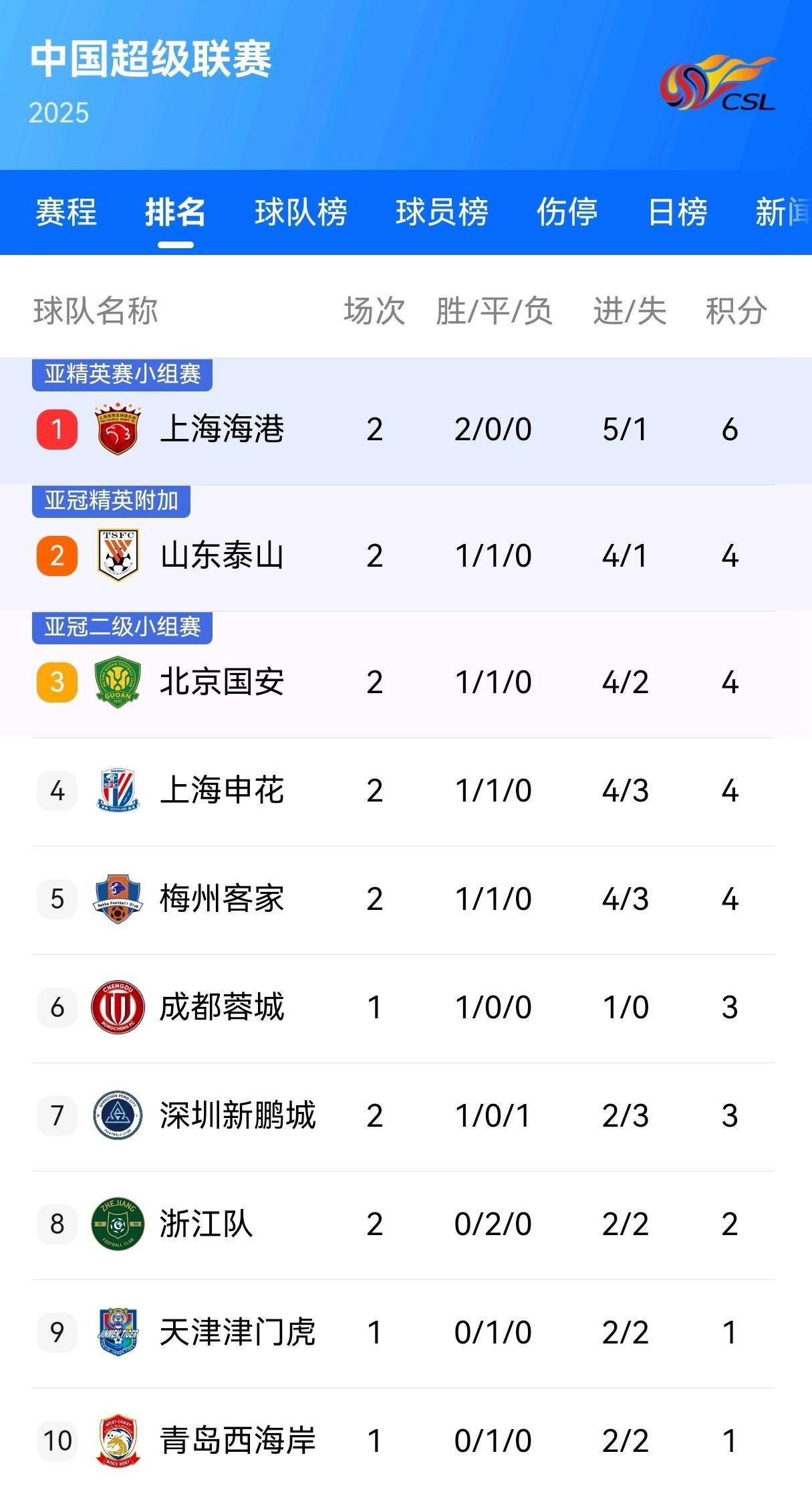 上港一球小胜富力，继续保持积分榜榜首的简单介绍