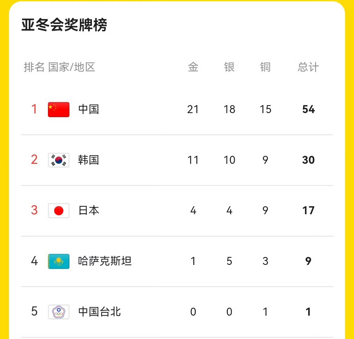 包含冠军相！国安15轮不败表现最稳半程冠军历史夺冠概率近9成的词条