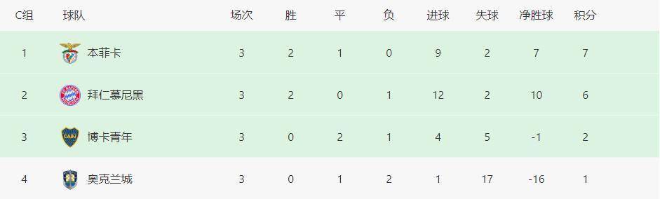 世俱杯C组积分榜拜仁两战全胜提前出线，本菲卡、博卡争另一晋级名额的简单介绍