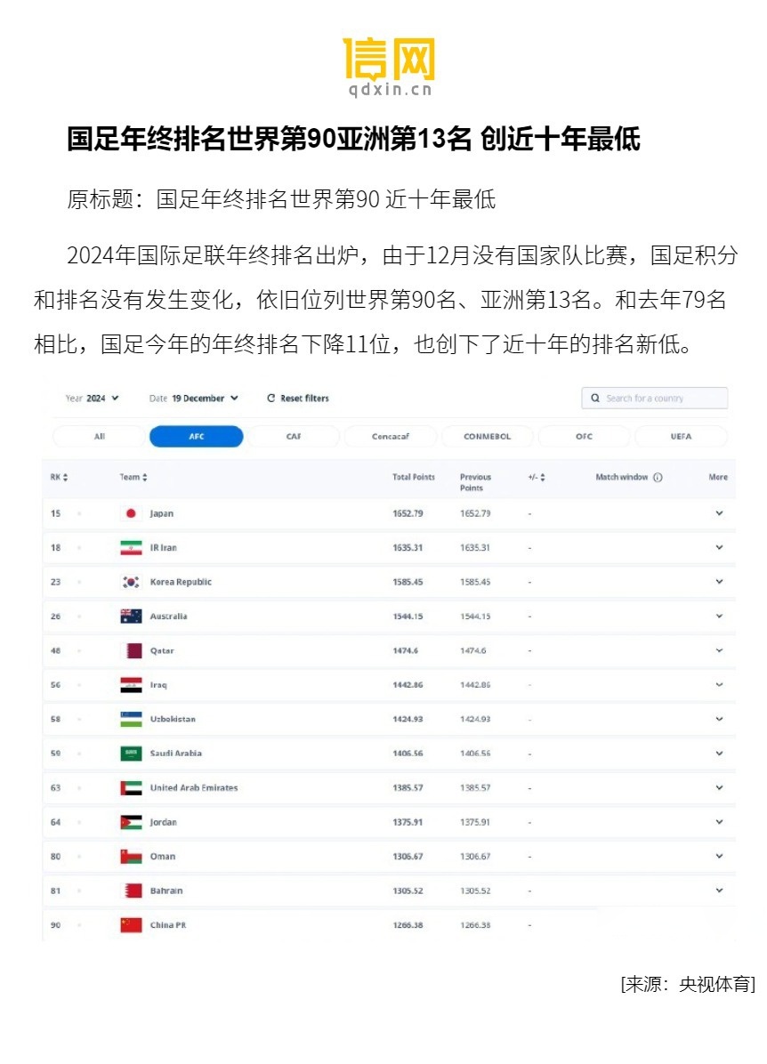 FIFA最新排名：国足仍位列世界第94亚洲第14