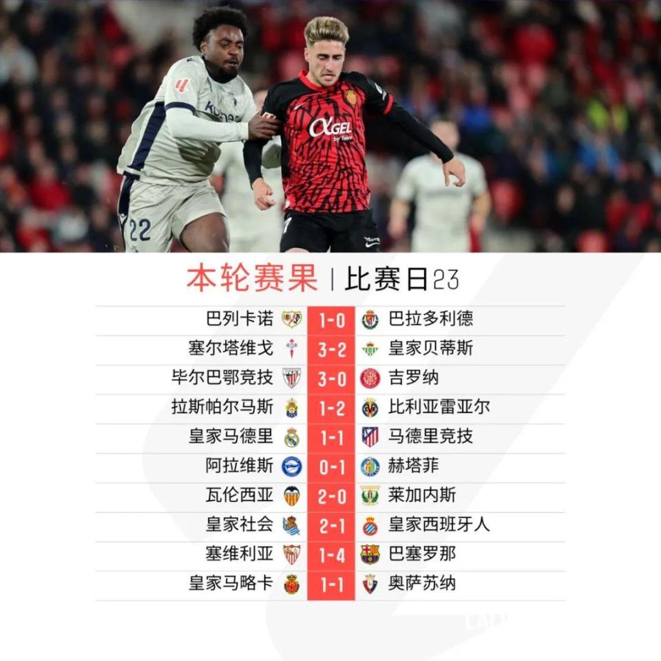 关于奥萨苏纳主场逼平巴拉多利德，保级形势不容乐观的信息